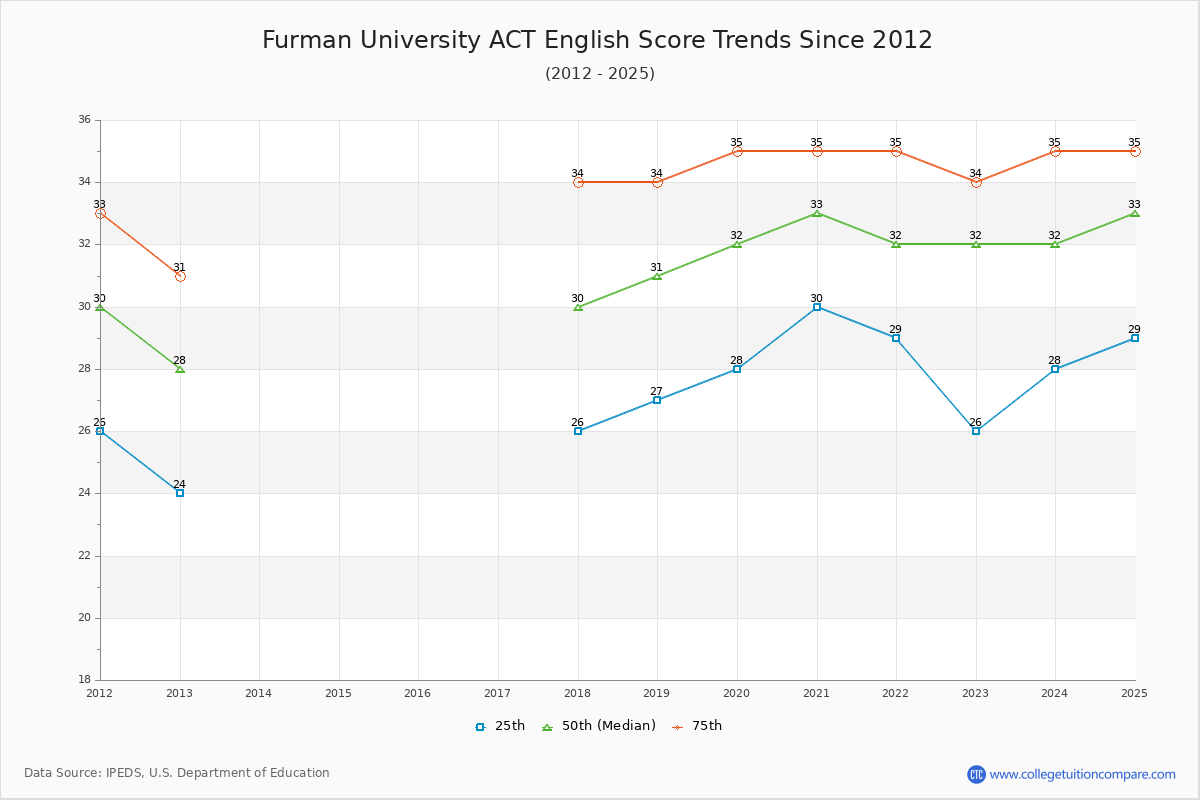 Furman University ACT English Trends Chart