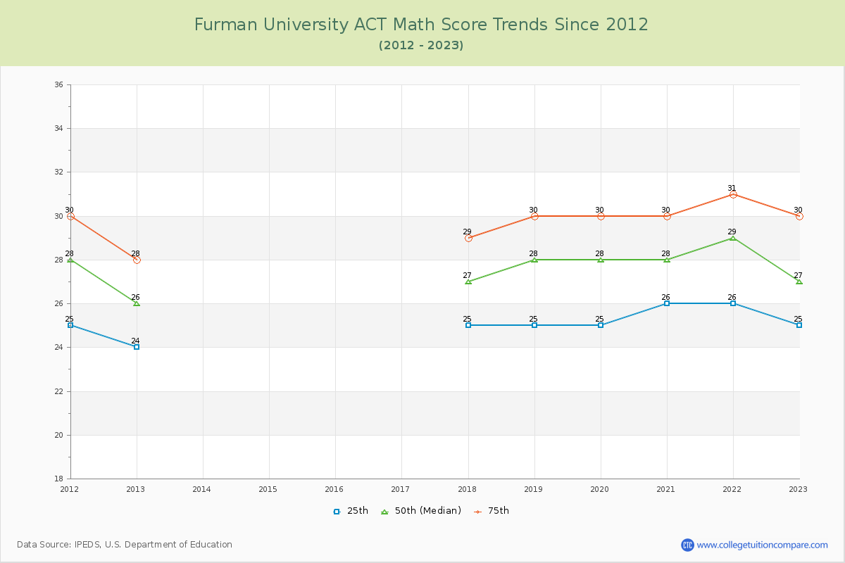 Furman University ACT Math Score Trends Chart