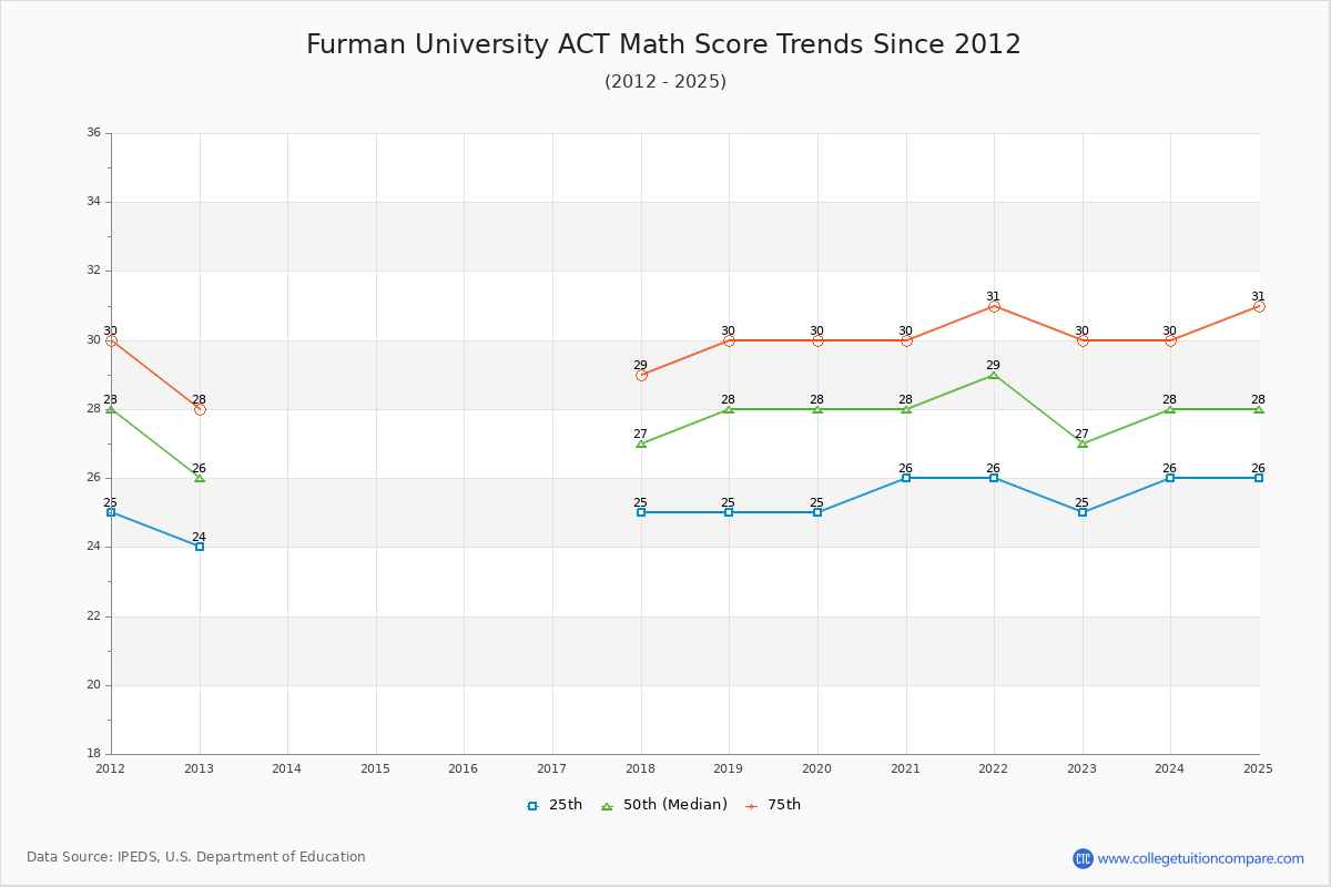 Furman University ACT Math Score Trends Chart