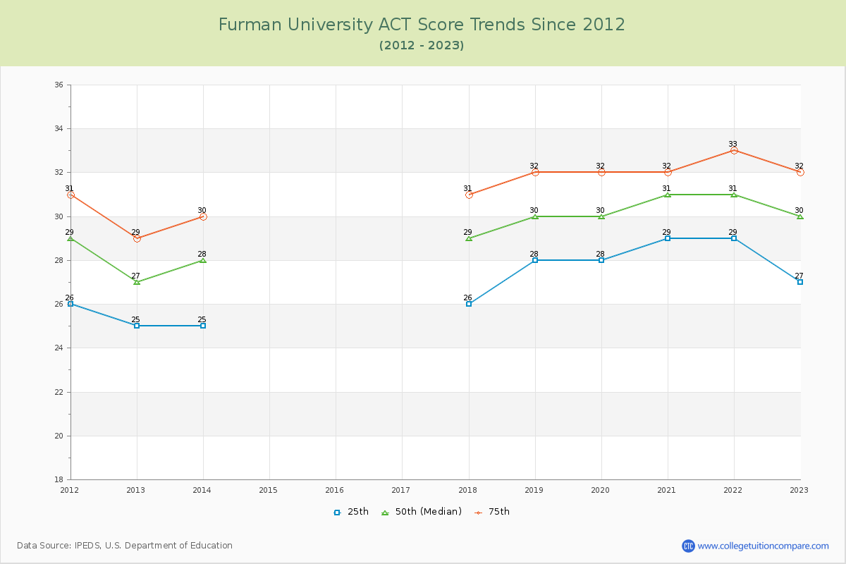 Furman University ACT Score Trends Chart