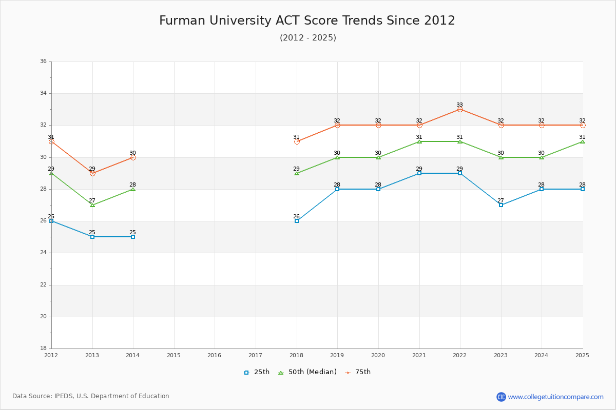 Furman University ACT Score Trends Chart