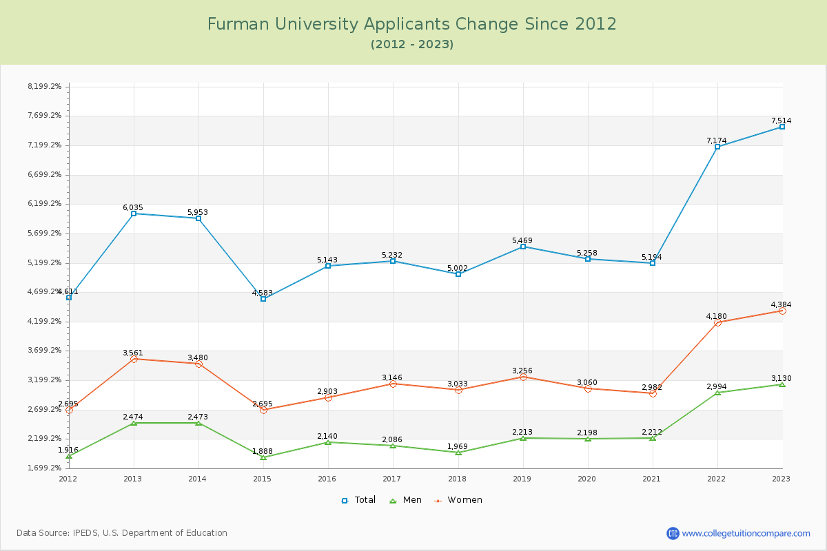 Furman University Number of Applicants Changes Chart