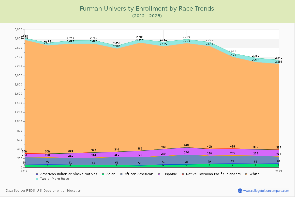 Furman University Enrollment by Race Trends Chart