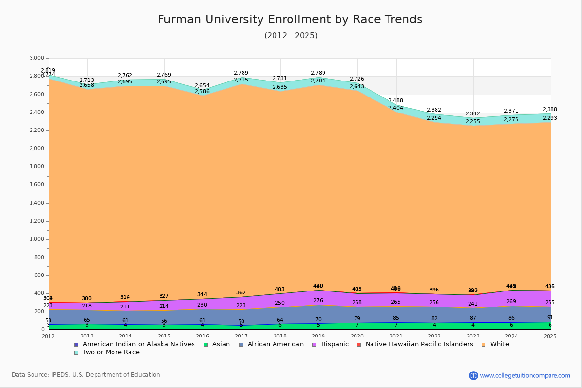 Furman University Enrollment by Race Trends Chart
