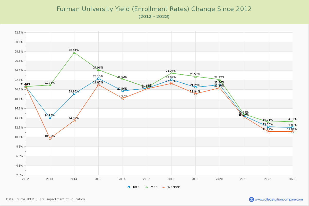 Furman University Yield (Enrollment Rate) Changes Chart