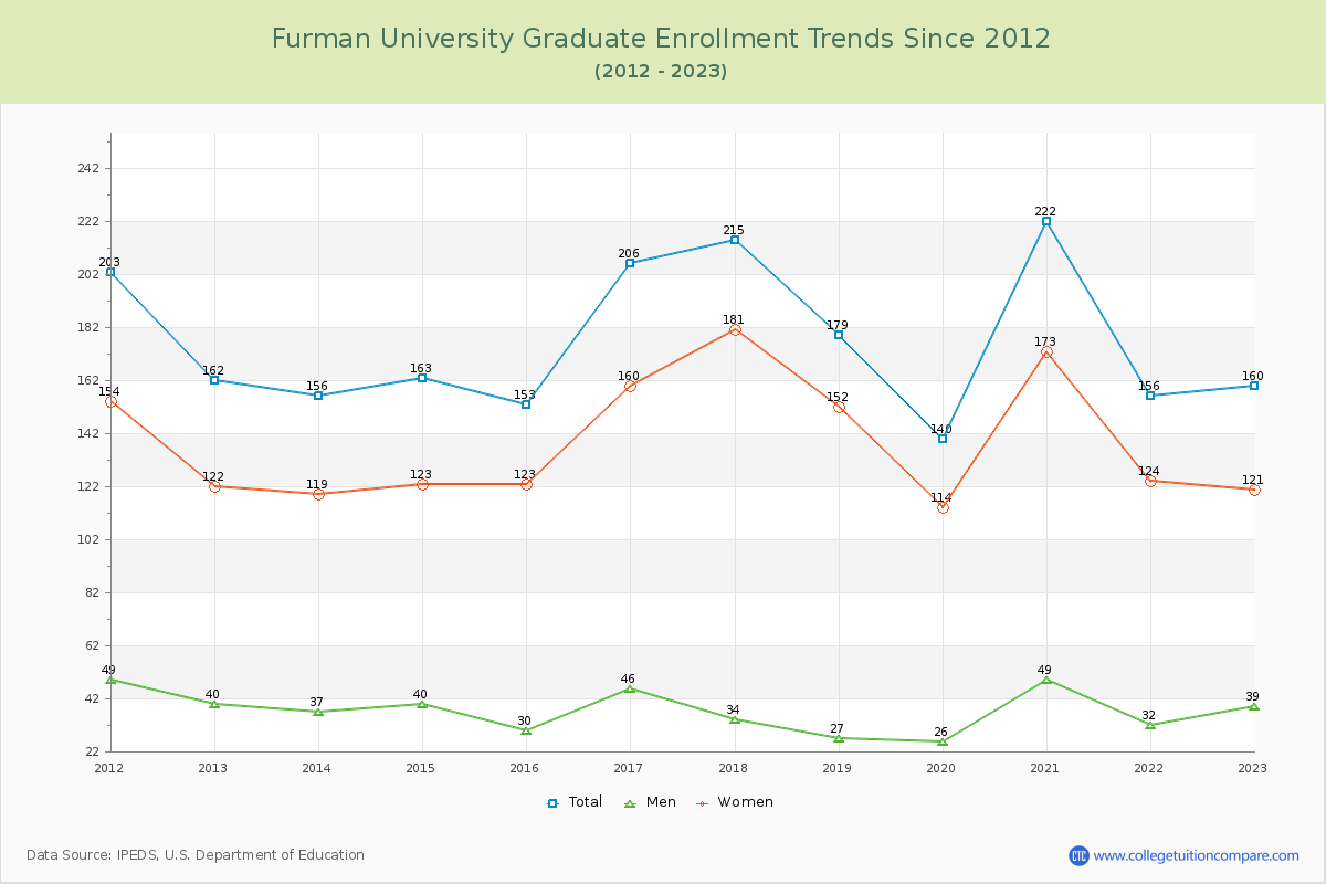 Furman University Graduate Enrollment Trends Chart