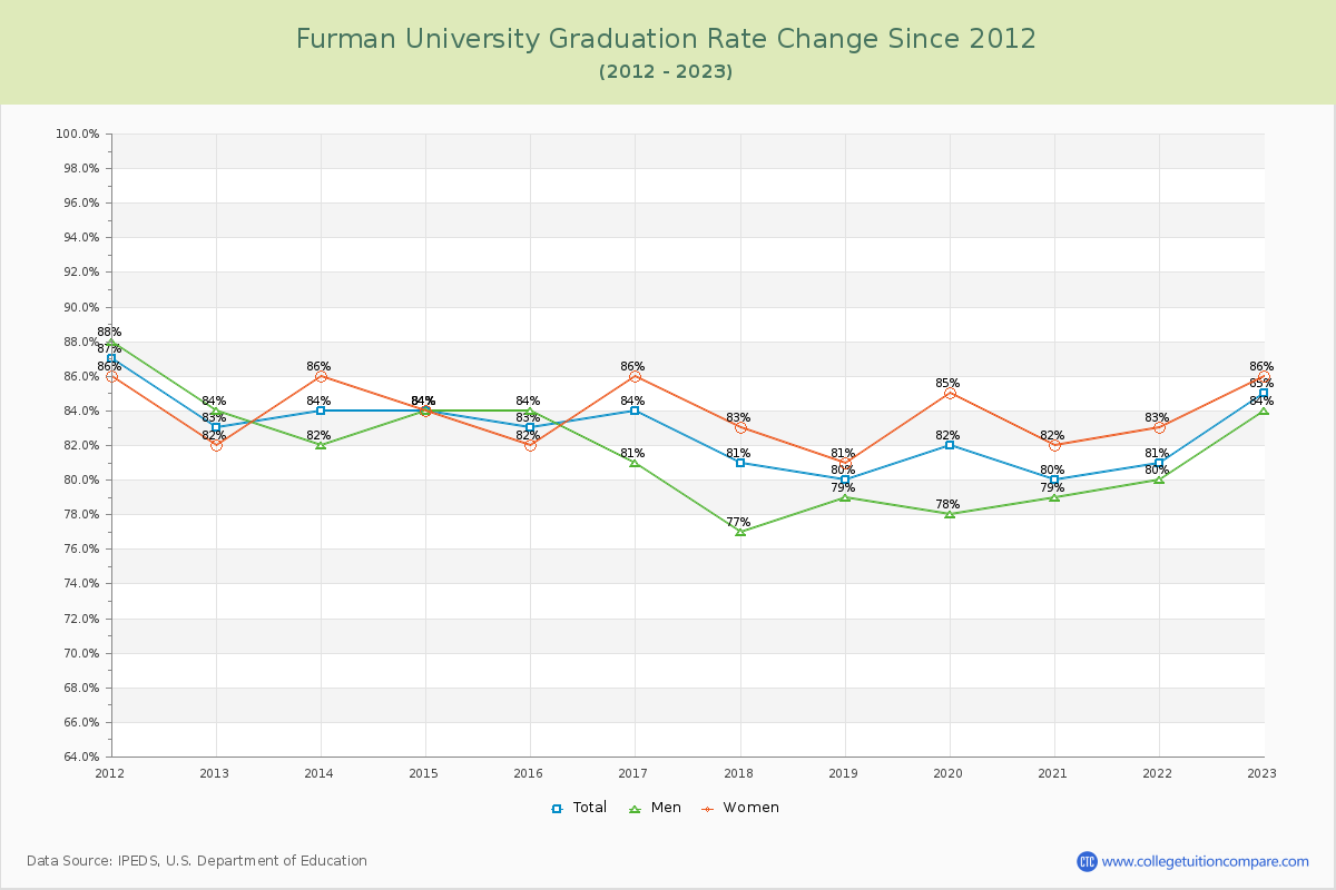 Furman University Graduation Rate Changes Chart