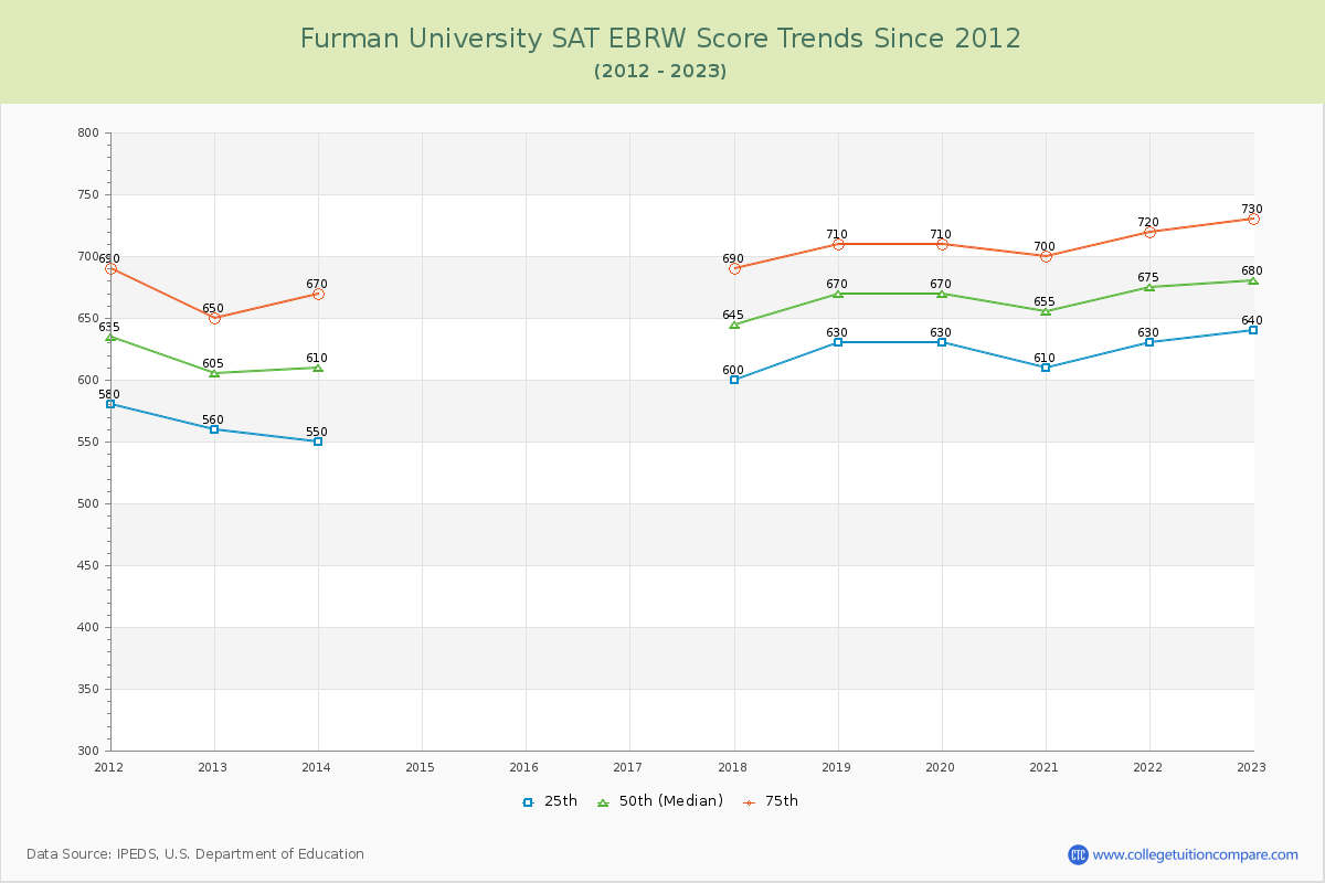 Furman University SAT EBRW (Evidence-Based Reading and Writing) Trends Chart