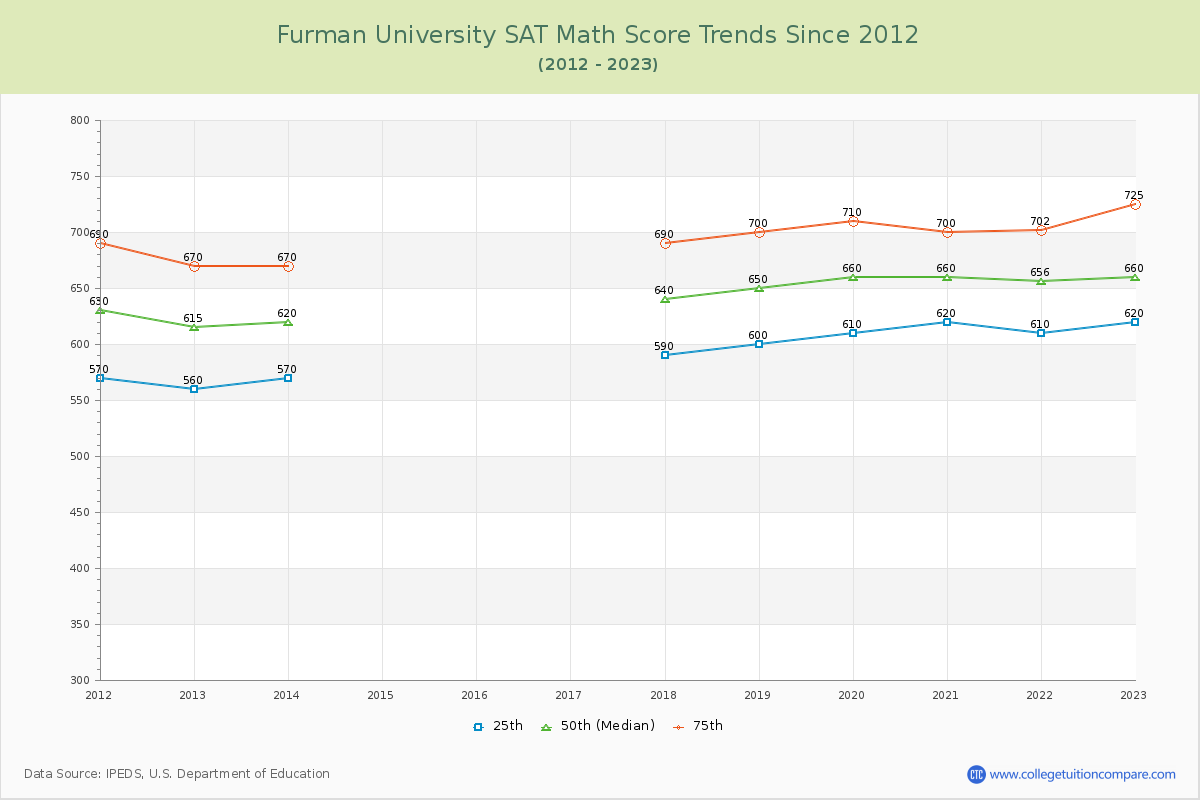 Furman University SAT Math Score Trends Chart