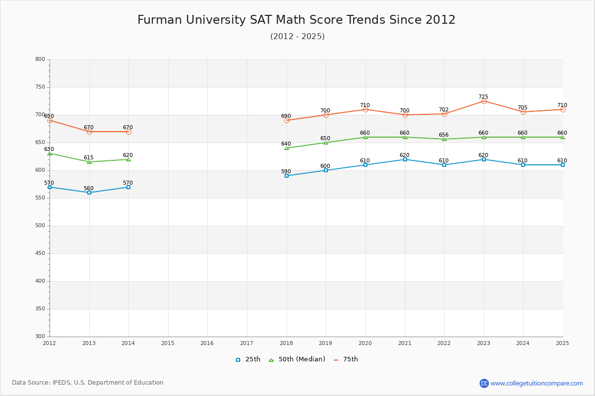 Furman University SAT Math Score Trends Chart