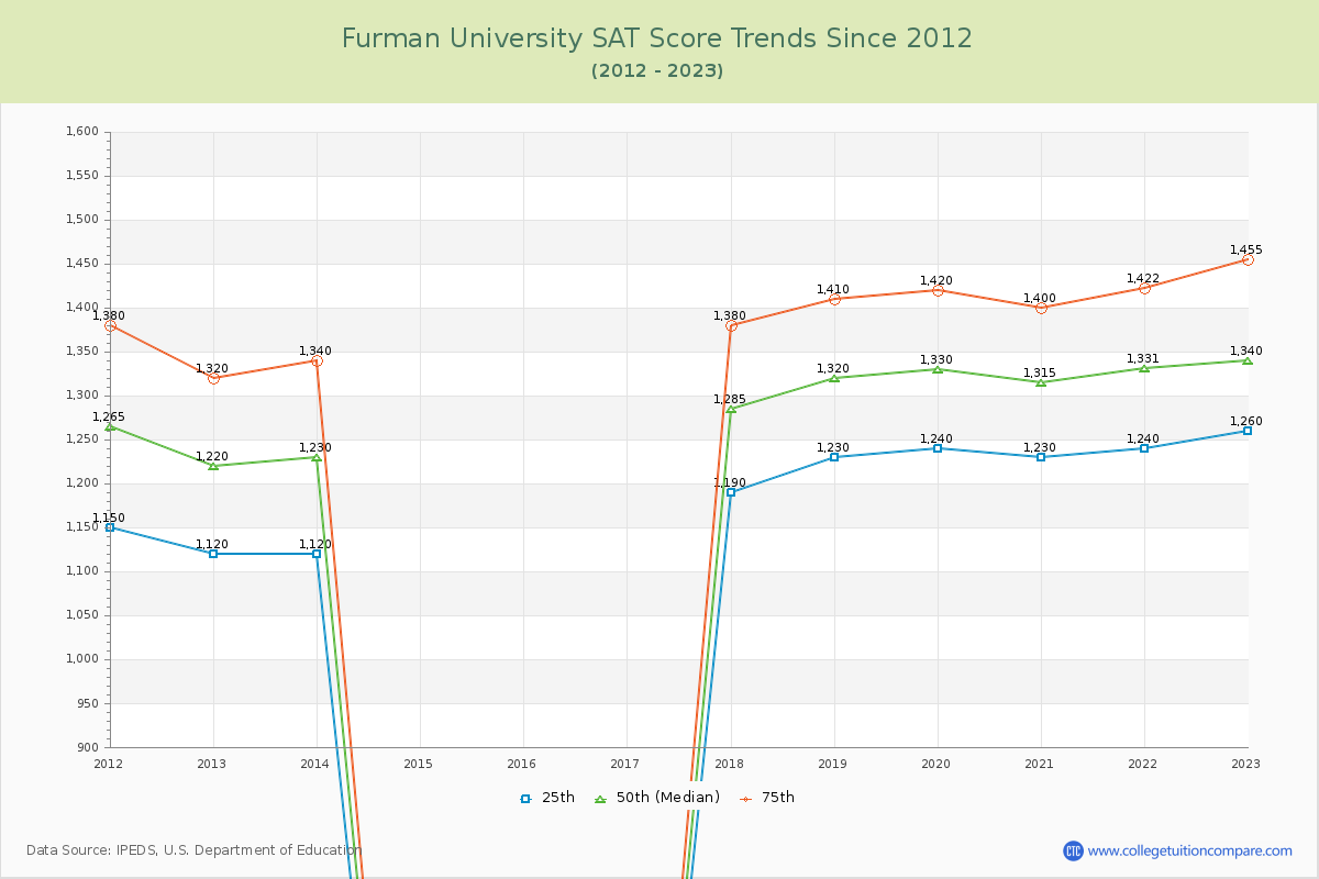 Furman University SAT Score Trends Chart