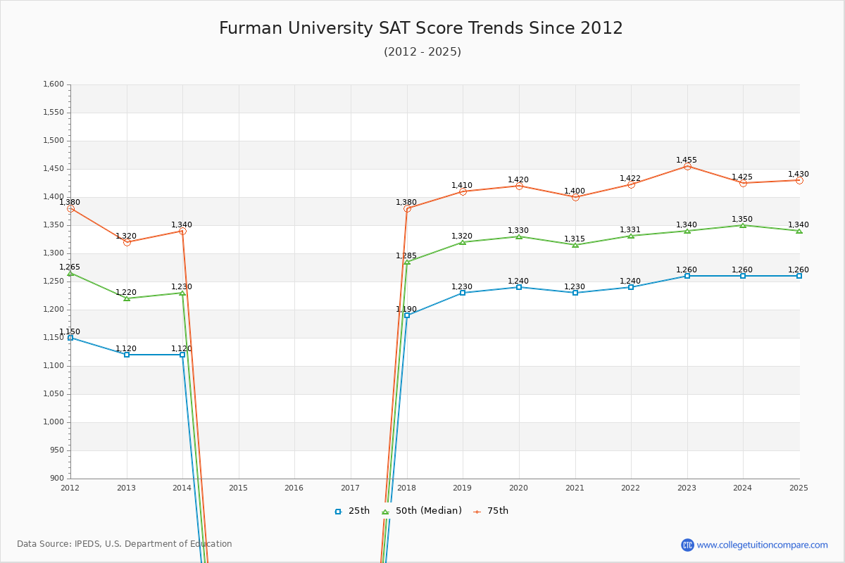 Furman University SAT Score Trends Chart