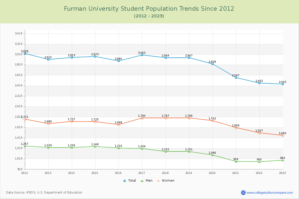 Furman University Enrollment Trends Chart