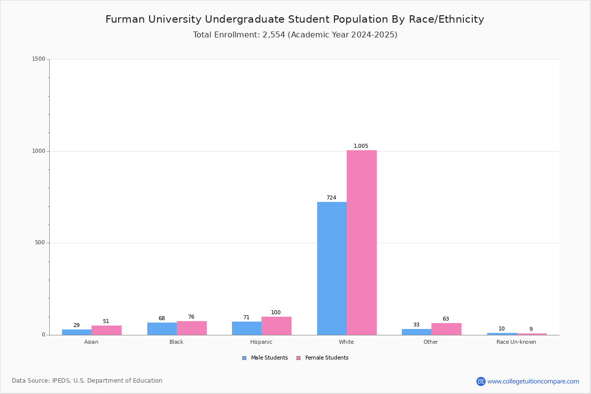 Furman University Student Population And Demographics