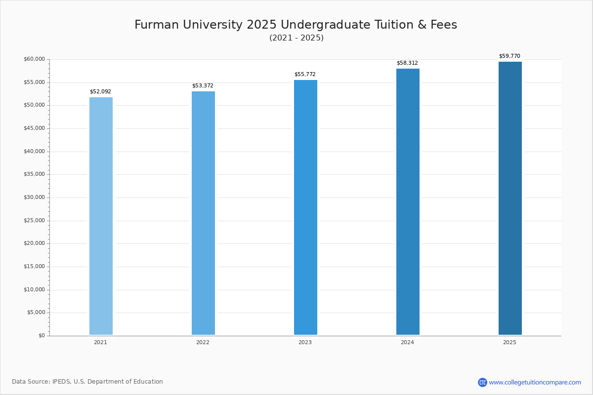 Furman University Tuition & Fees, Net Price