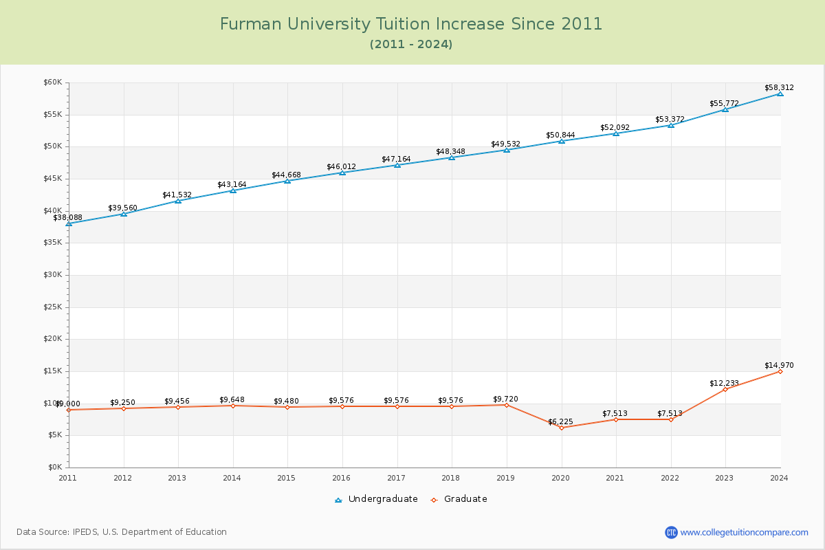 Furman University Tuition & Fees Changes Chart