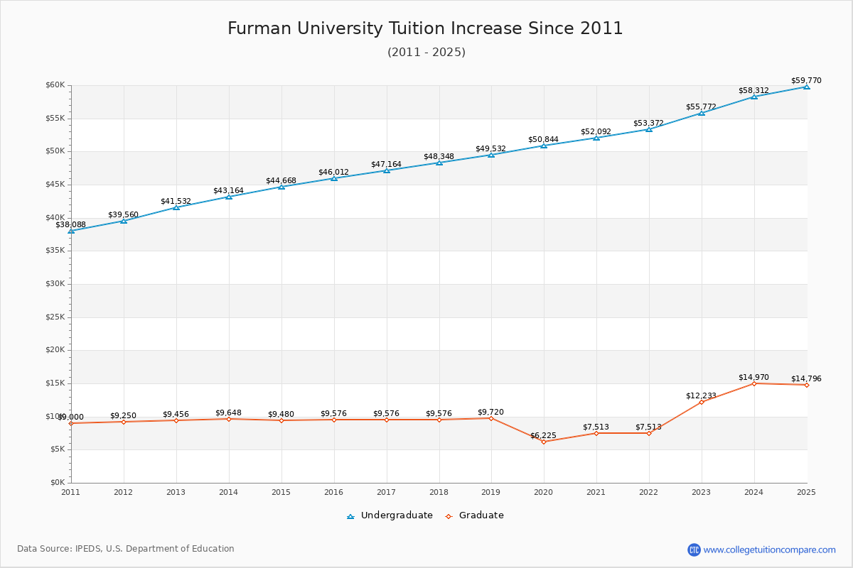 Furman University Tuition & Fees Changes Chart