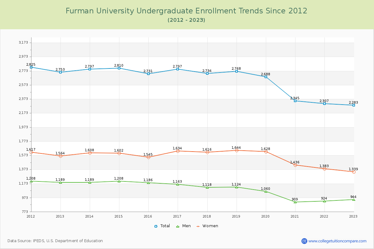 Furman University Undergraduate Enrollment Trends Chart
