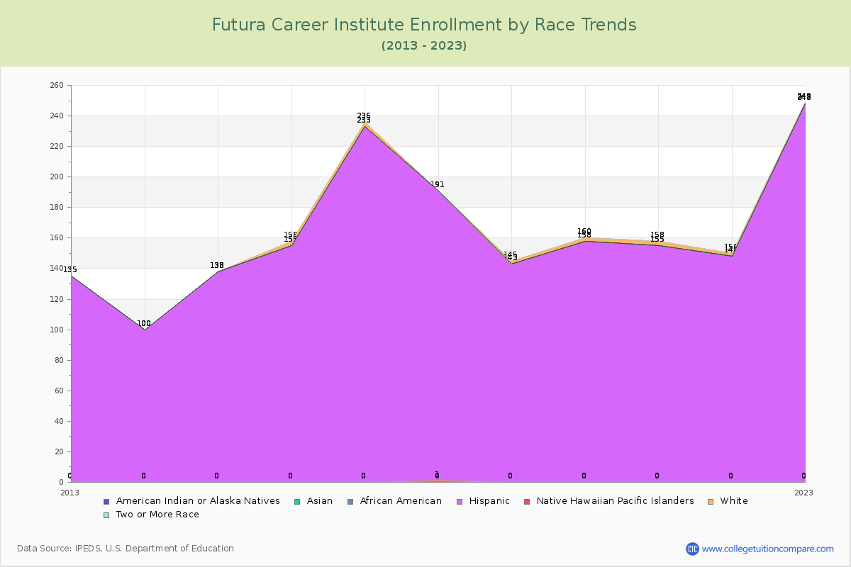 Futura Career Institute Enrollment by Race Trends Chart