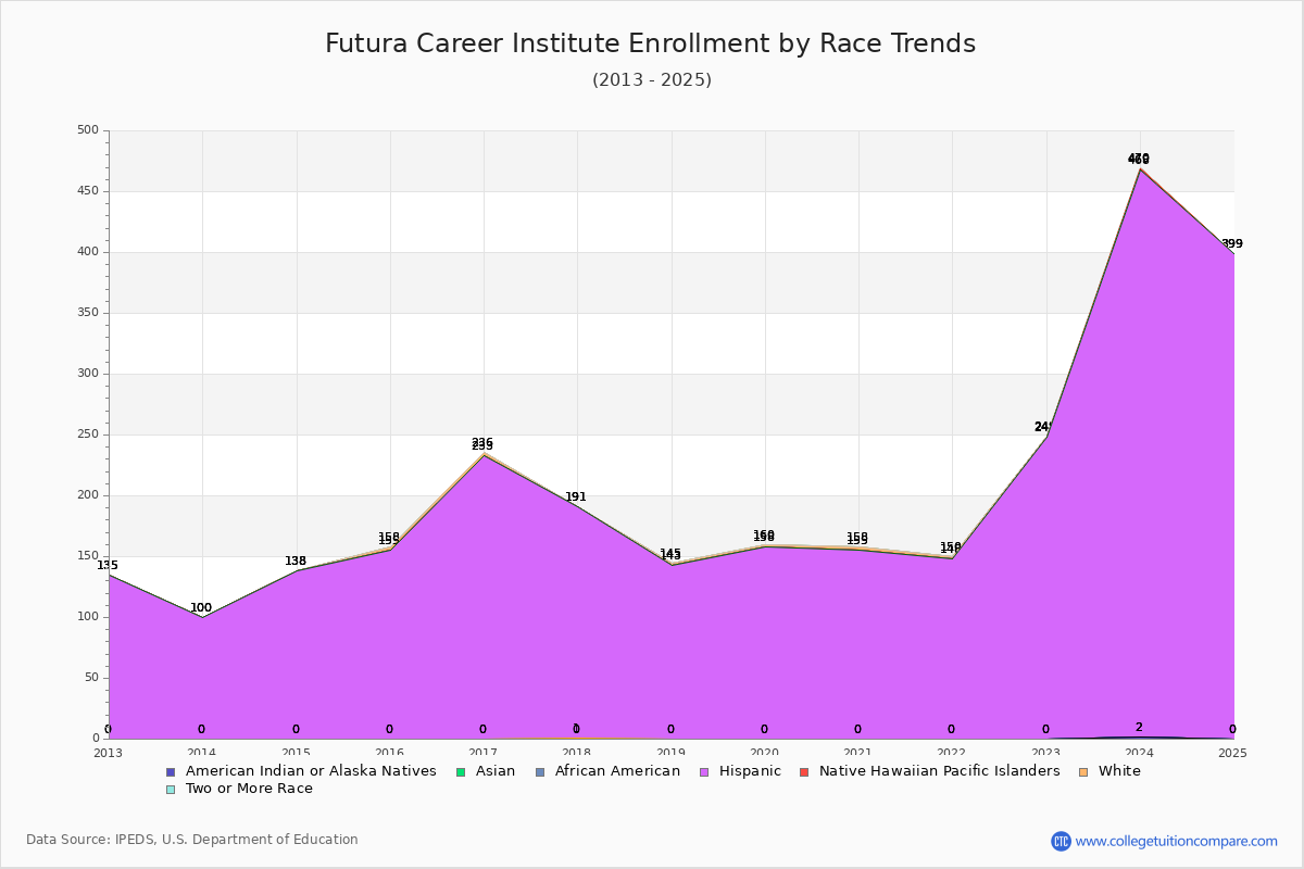 Futura Career Institute Enrollment by Race Trends Chart