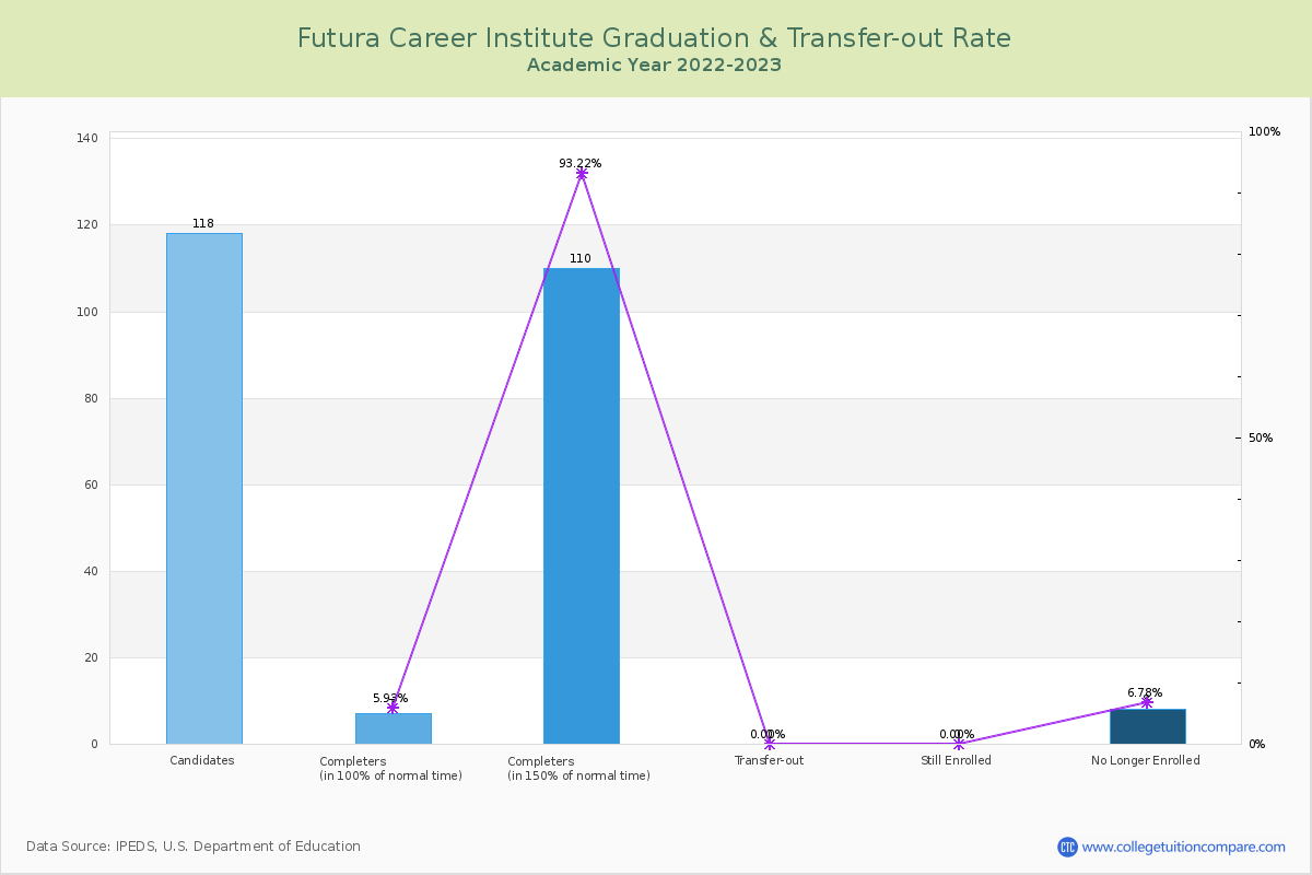 Futura Career Institute graduate rate
