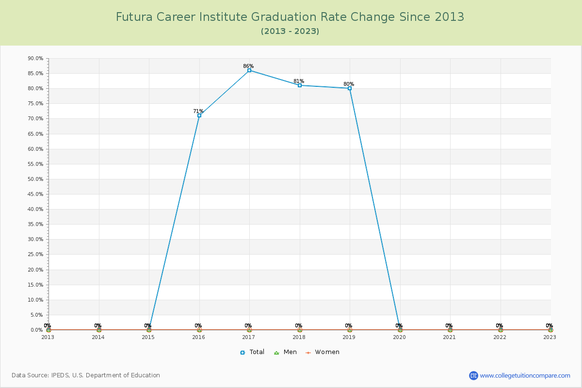 Futura Career Institute Graduation Rate Changes Chart