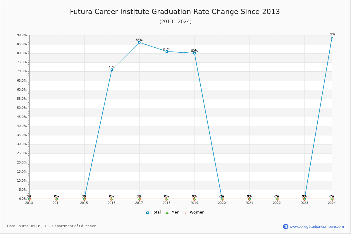 Futura Career Institute Graduation Rate Changes Chart