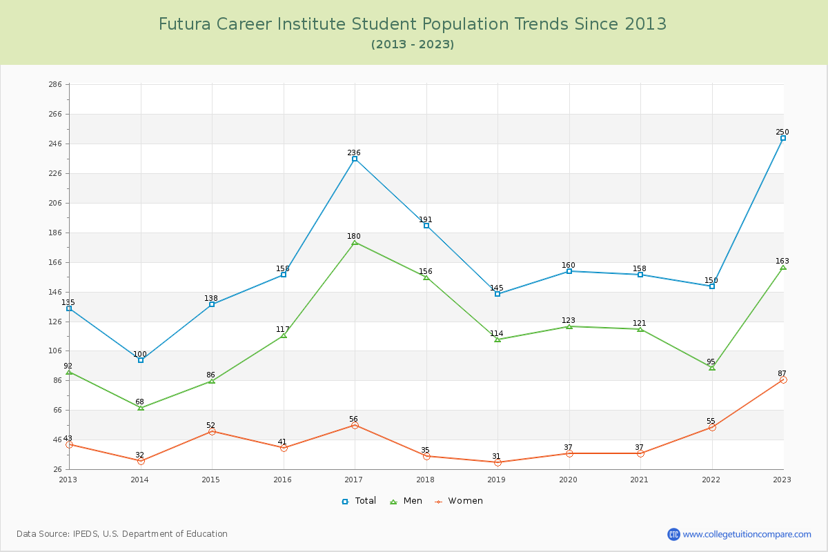 Futura Career Institute Enrollment Trends Chart