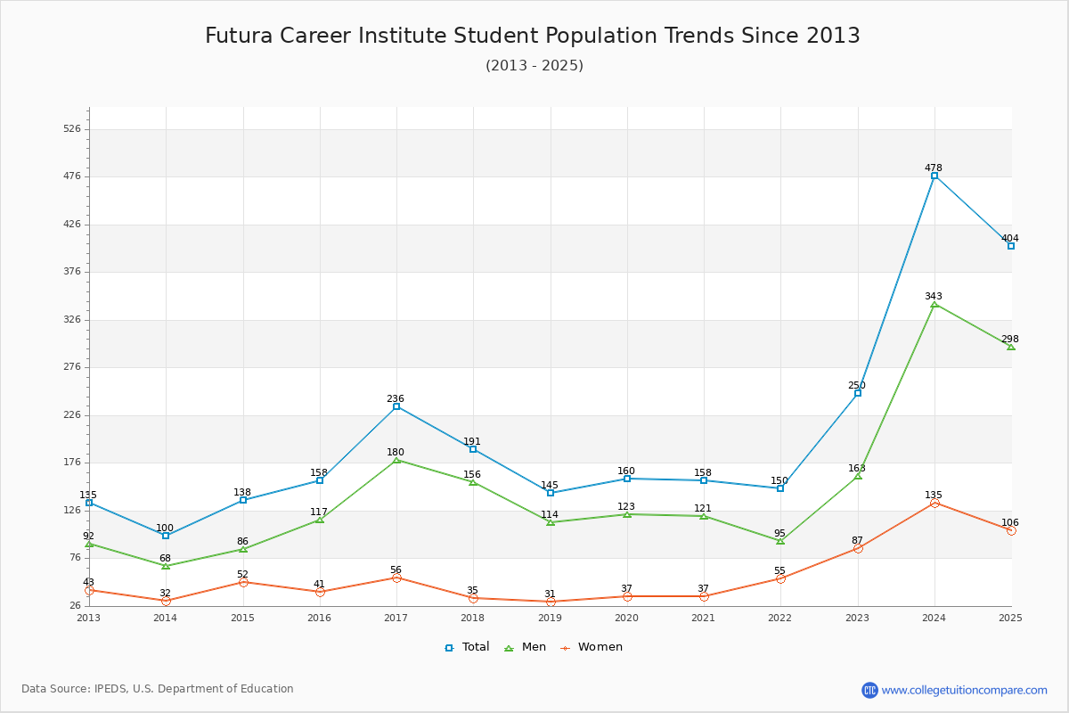 Futura Career Institute Enrollment Trends Chart
