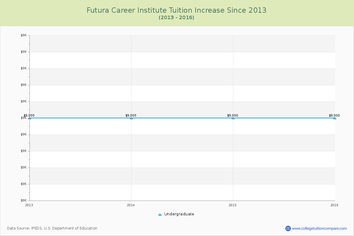 Futura Career Institute Tuition & Fees Changes Chart