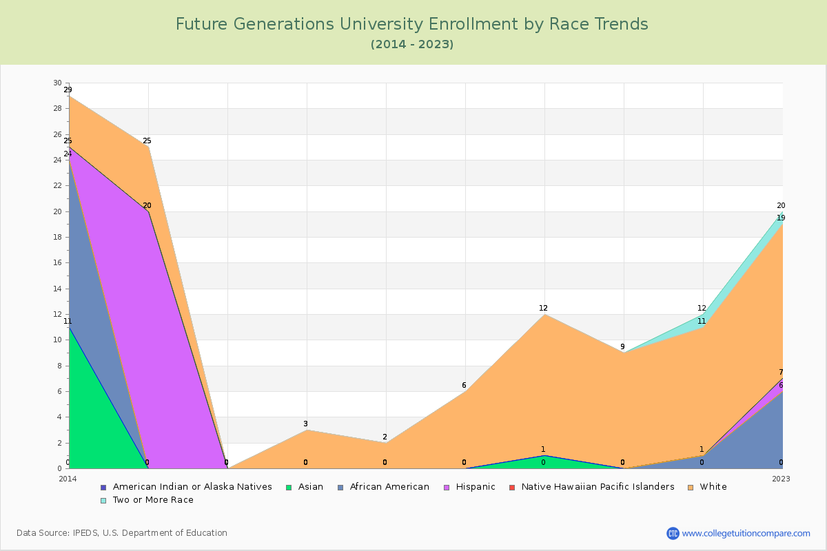 Future Generations University Enrollment by Race Trends Chart