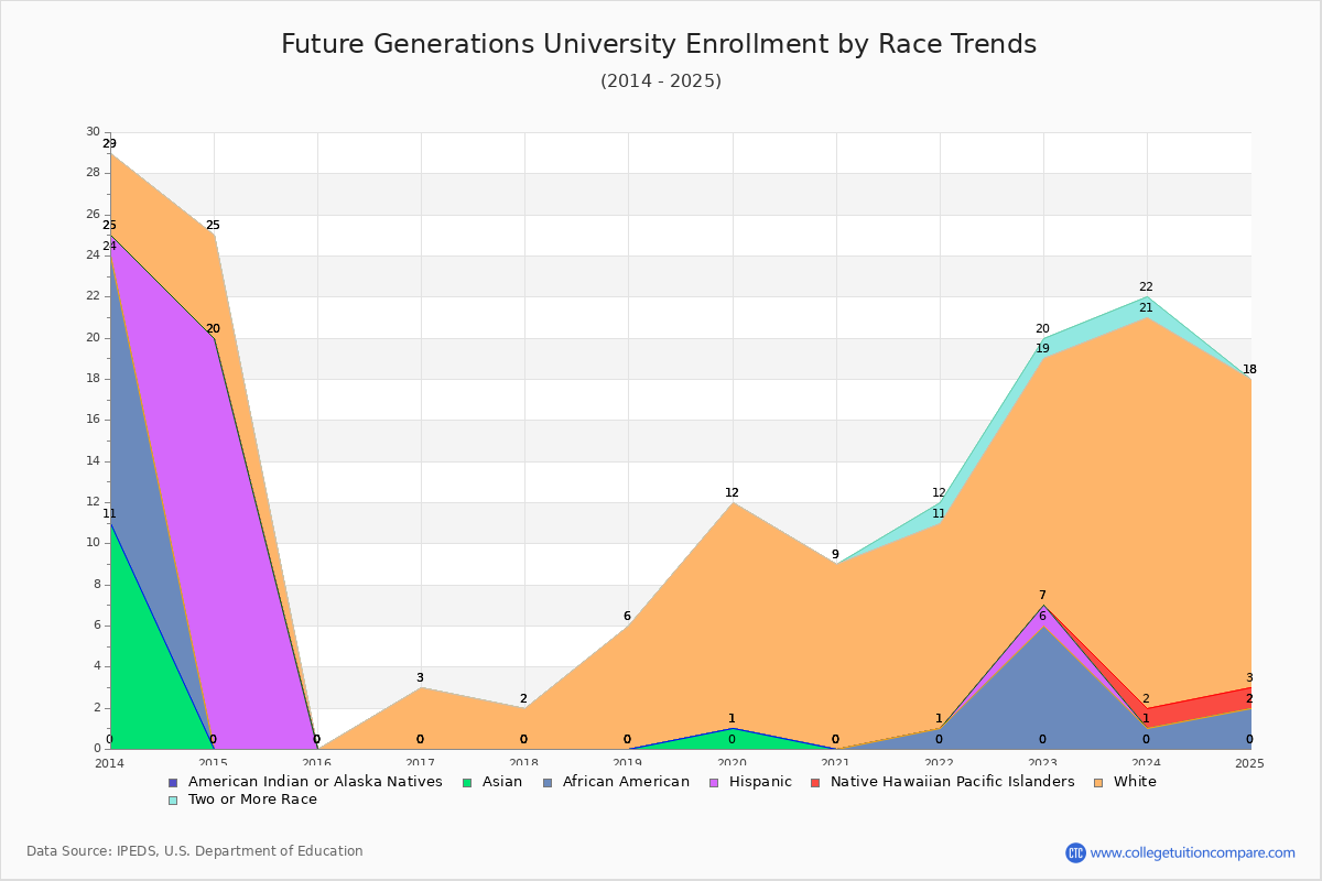 Future Generations University Enrollment by Race Trends Chart
