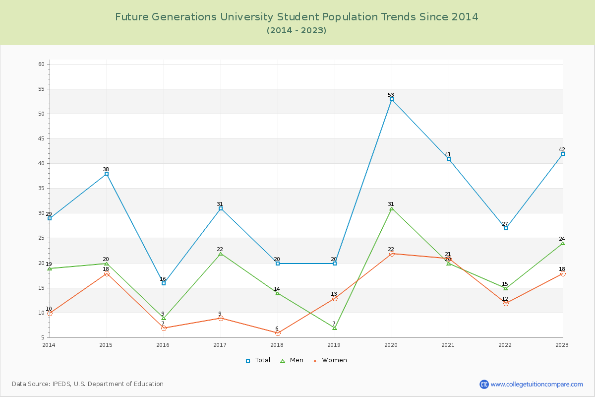 Future Generations University Enrollment Trends Chart