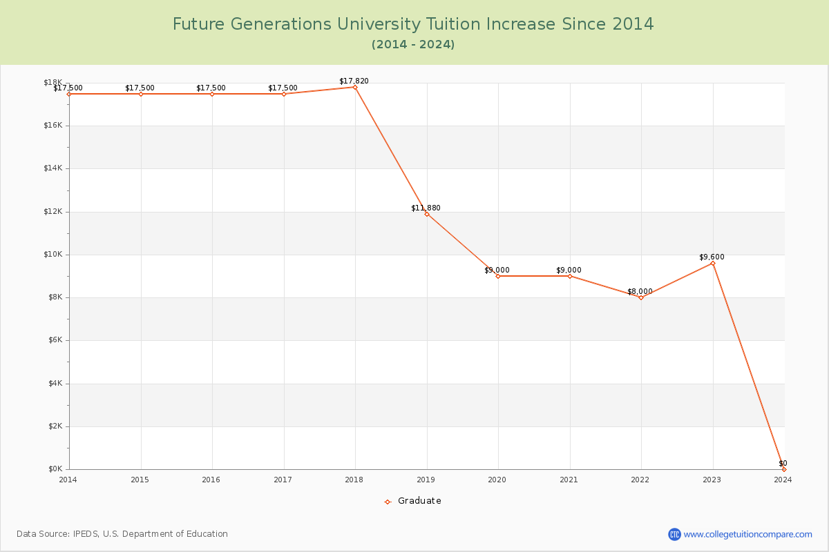 Future Generations University Tuition & Fees Changes Chart