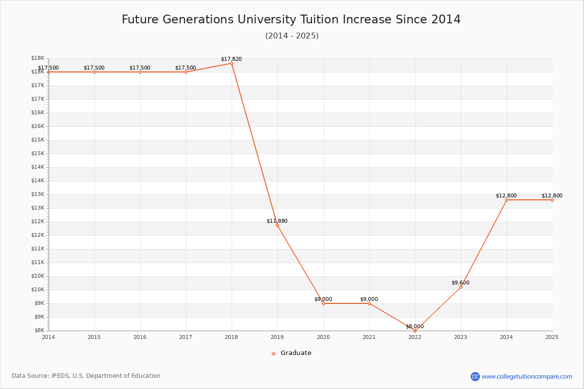 Future Generations University Tuition & Fees Changes Chart