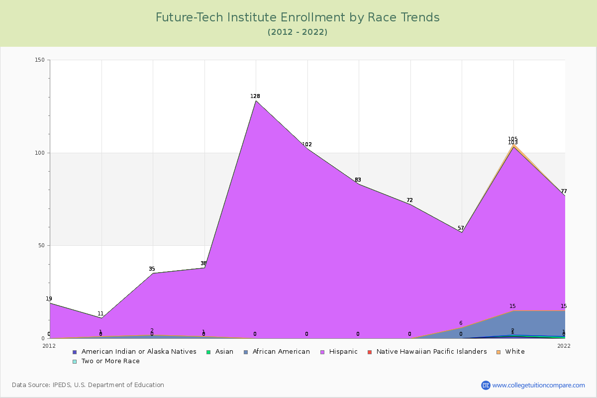 Future-Tech Institute Enrollment by Race Trends Chart