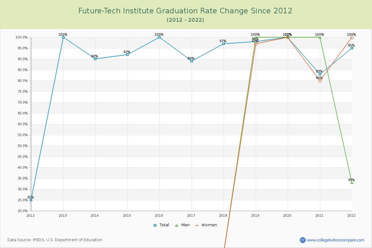 Future-Tech Institute Graduation Rate Changes Chart