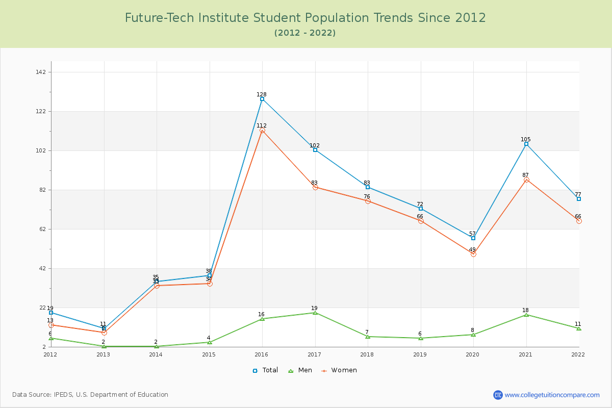 Future-Tech Institute Enrollment Trends Chart
