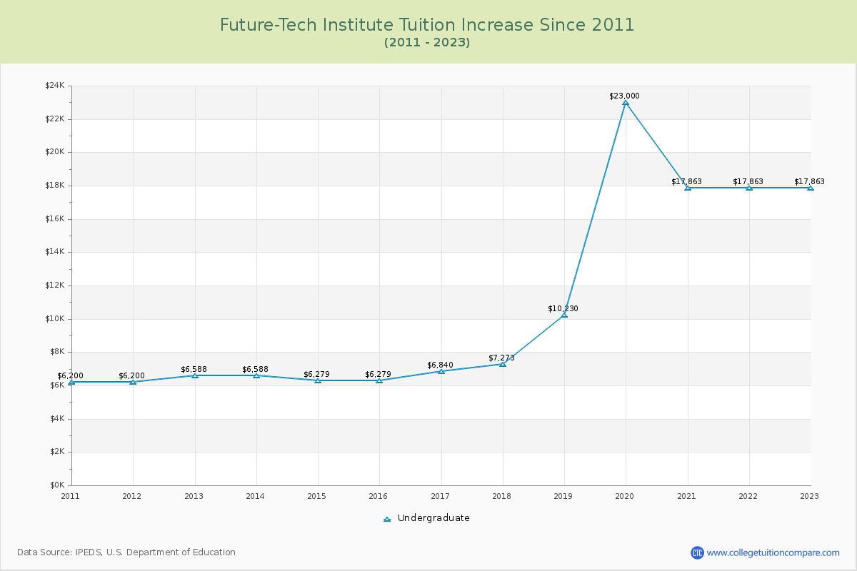 Future-Tech Institute Tuition & Fees Changes Chart