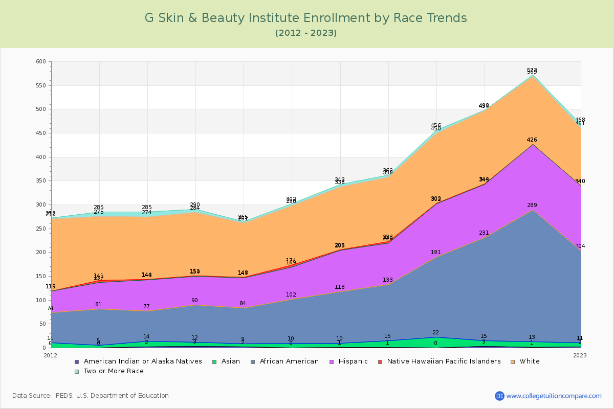 G Skin & Beauty Institute Enrollment by Race Trends Chart
