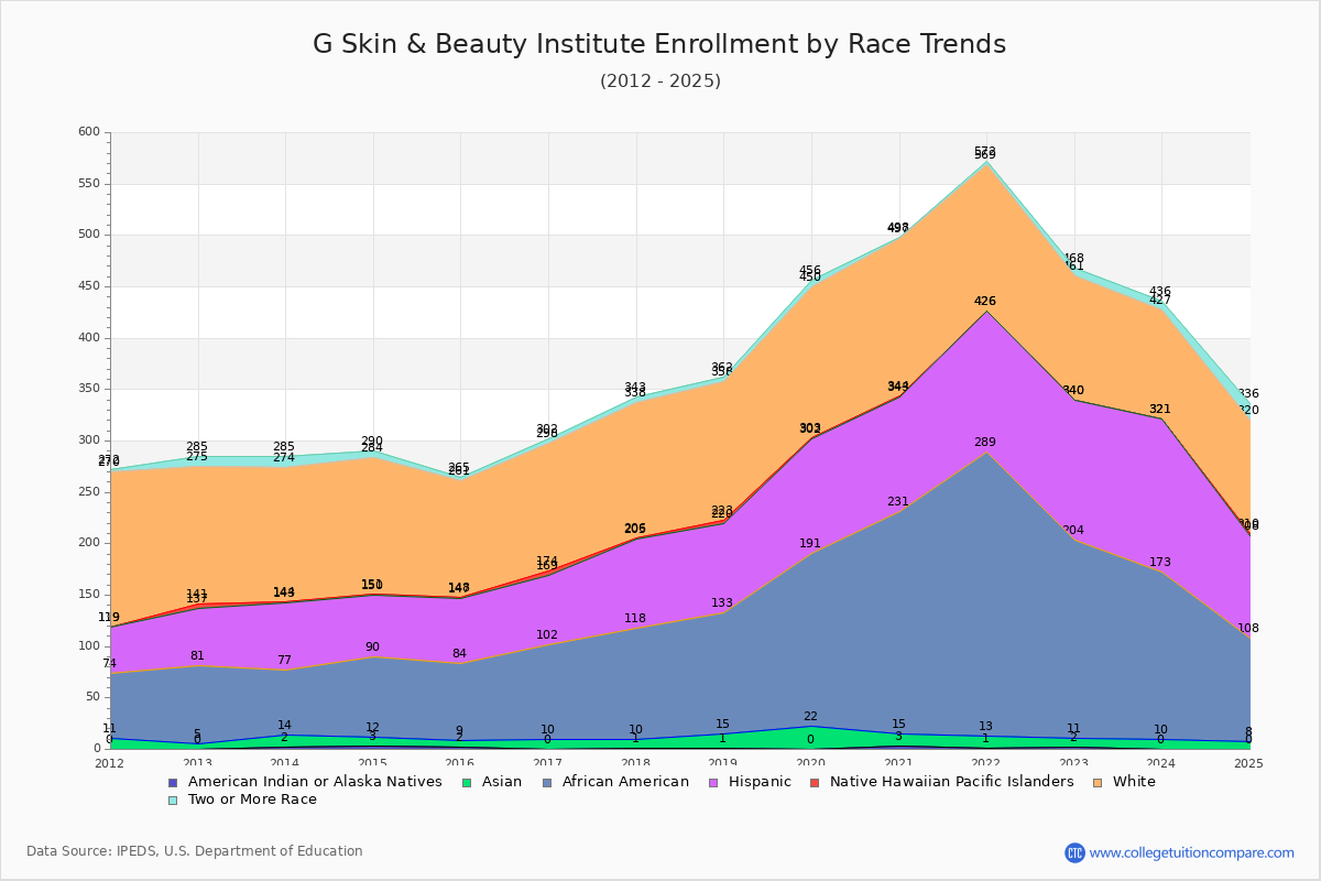 G Skin & Beauty Institute Enrollment by Race Trends Chart