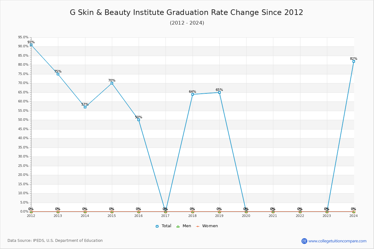 G Skin & Beauty Institute Graduation Rate Changes Chart