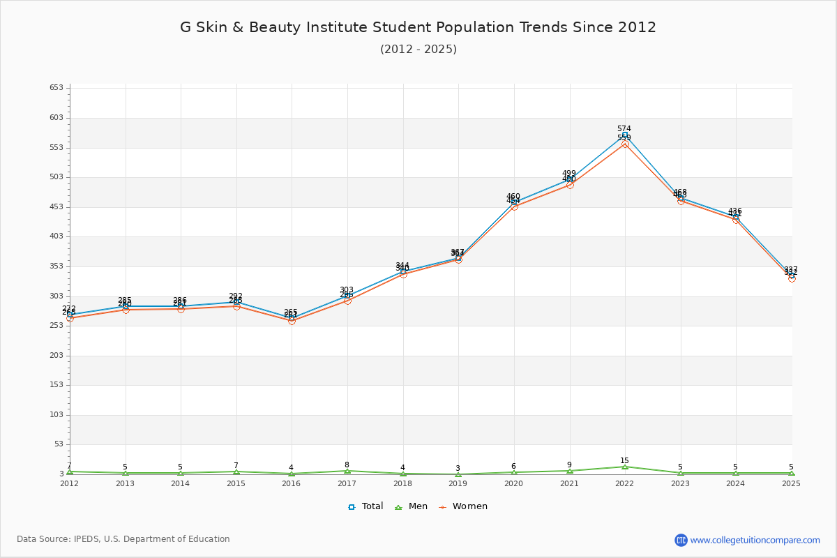 G Skin & Beauty Institute Enrollment Trends Chart