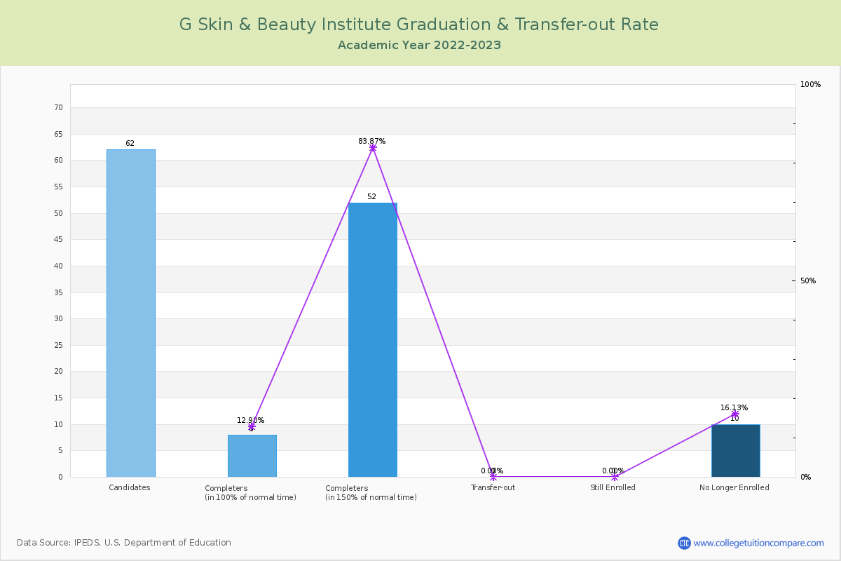 G Skin & Beauty Institute graduate rate