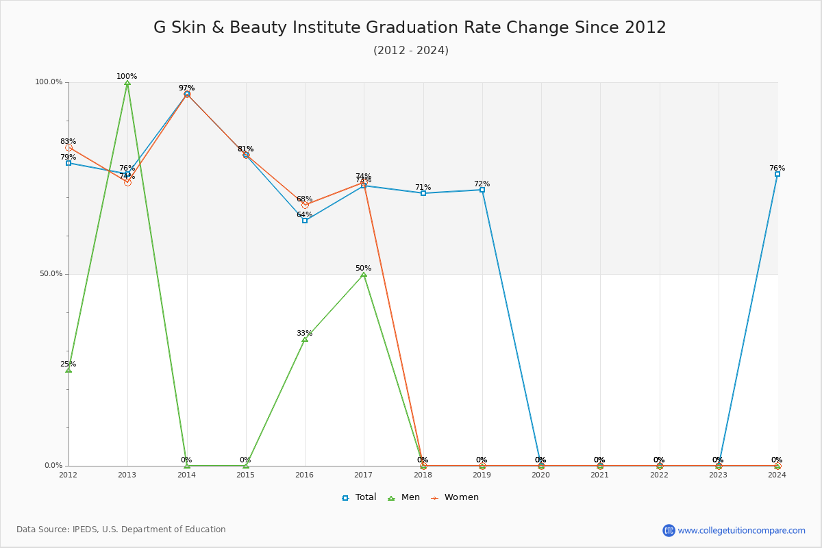 G Skin & Beauty Institute Graduation Rate Changes Chart