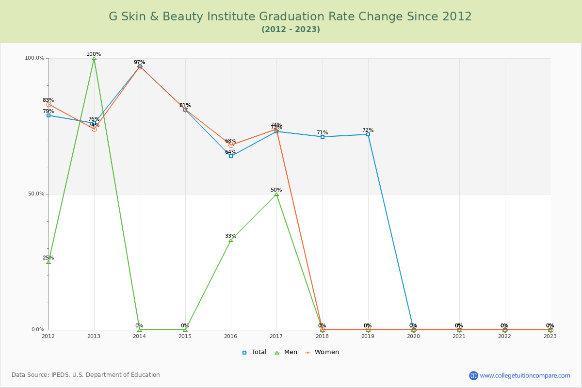 G Skin & Beauty Institute Graduation Rate Changes Chart
