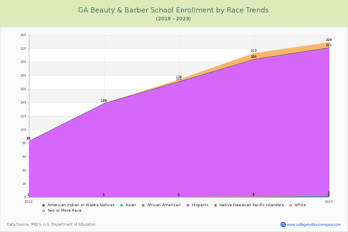 GA Beauty & Barber School Enrollment by Race Trends Chart