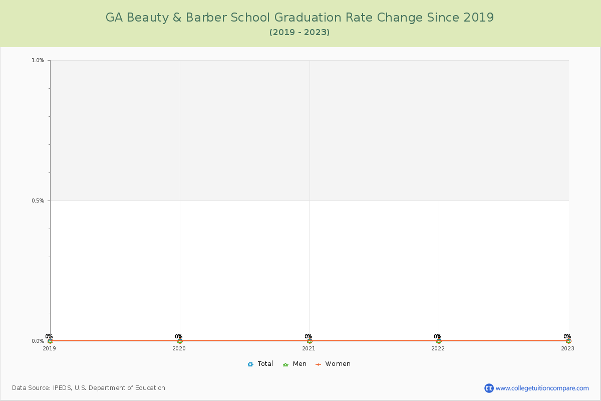 GA Beauty & Barber School Graduation Rate Changes Chart