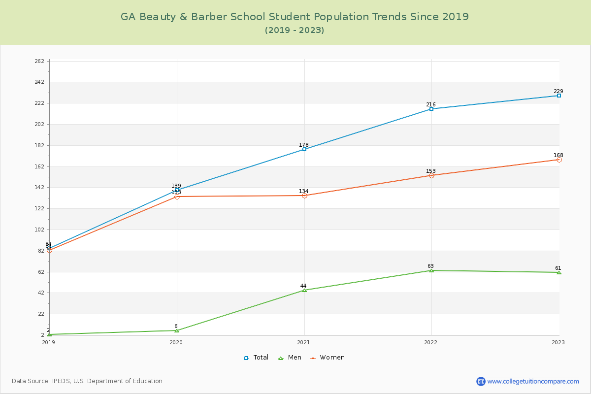 GA Beauty & Barber School Enrollment Trends Chart