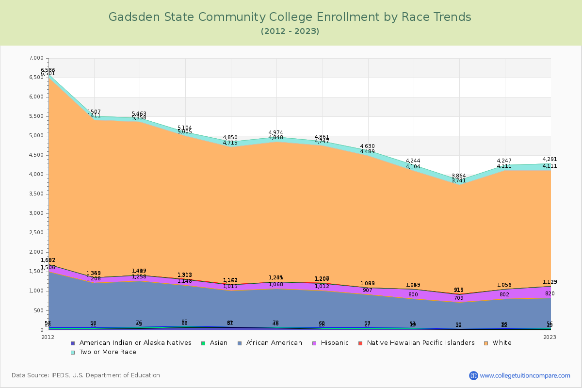 Gadsden State Community College Enrollment by Race Trends Chart